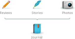 What Is A Journal